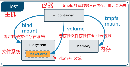 docker3种存储方式